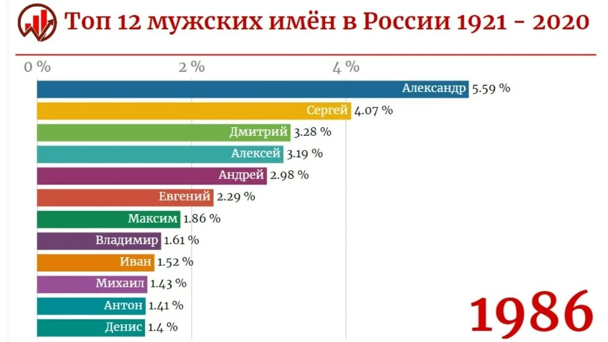 Топ популярности имен