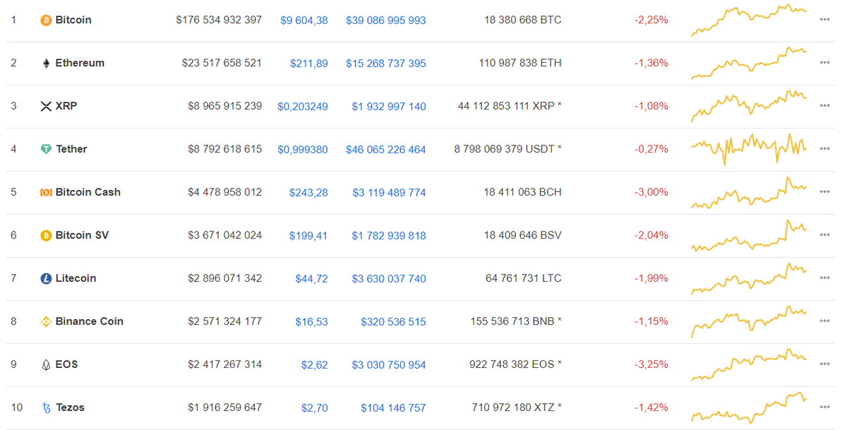 Данные: CoinMarketCap