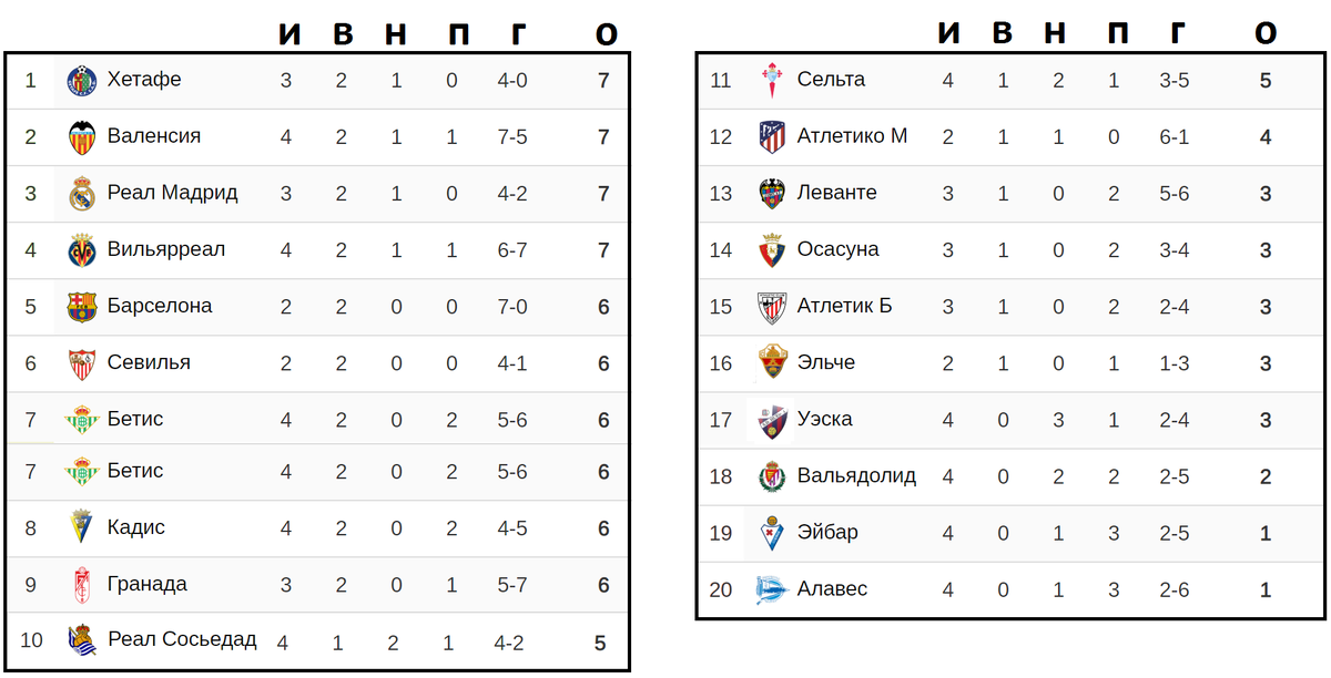 Футбол испания чемпионат таблица результаты