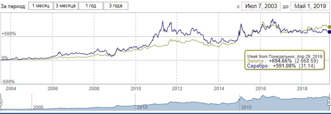 График изменения стоимости золота и серебра по данным Банка России / фото © Золотой Запас
