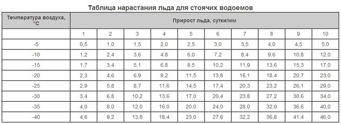 При какой температуре устанавливается лед. Таблица нарастания льда. Таблица толщины льда. Толщина льда в зависимости от температуры таблица. Намерзание льда на водоемах таблица