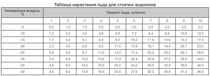 При температуре 5 какой лед. Таблица нарастания льда. Таблица толщины льда. Толщина льда в зависимости от температуры таблица. Намерзание льда на водоемах таблица.