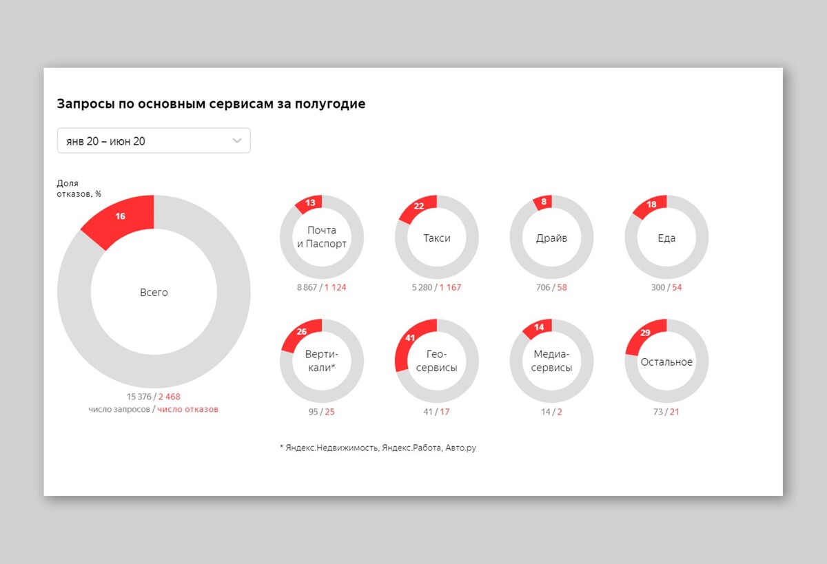 Статистика, опубликованная Яндексом