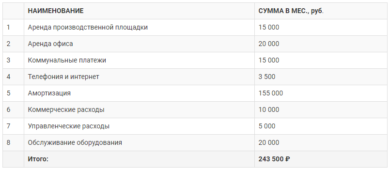 Бизнес-план: организация производства асфальтобетонной смеси для дорожного строительства