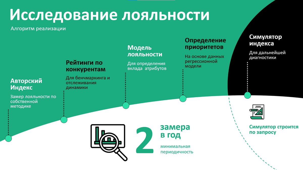 Алгоритм реализации исследований лояльности в YES Group