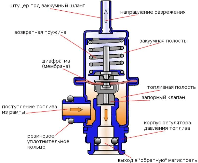 Система регулировки давления. Регулятор топливного давления ВАЗ 2110 схема. Регулятор давления топлива 2112 схема. Регулятор давления схема принцип работы. Регулятор давления топлива в разрезе ВАЗ 2110