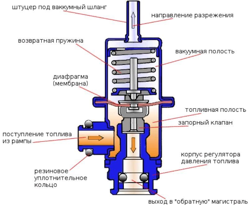 Устройство h d. Регулятор топливного давления ВАЗ 2110 схема. Регулятор давления топлива ВАЗ 2110 принцип 8 клапанов. Электромагнитный клапан регулятора давления топливной системы. Схема регулятор давления топлива 2110.