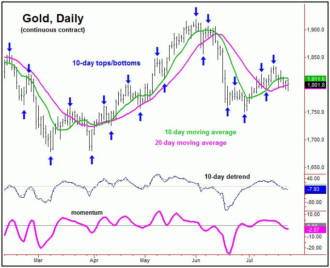Прогноз цены на золото на неделю. Аналитика графиков по золоту. Золото прогноз на неделю. Пик цены на золото на графике. Chart Gold constant.