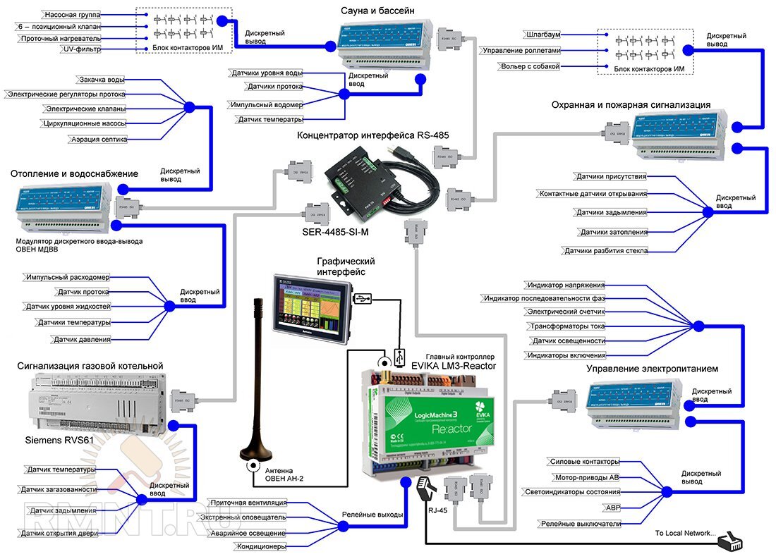 Схема соединений программа. Схема подключения контроллера умного дома. Схема подключения интеллектуального датчика. Дистанционное управление с помощью телеметрии схема. Удаленное управление Электропитанием.
