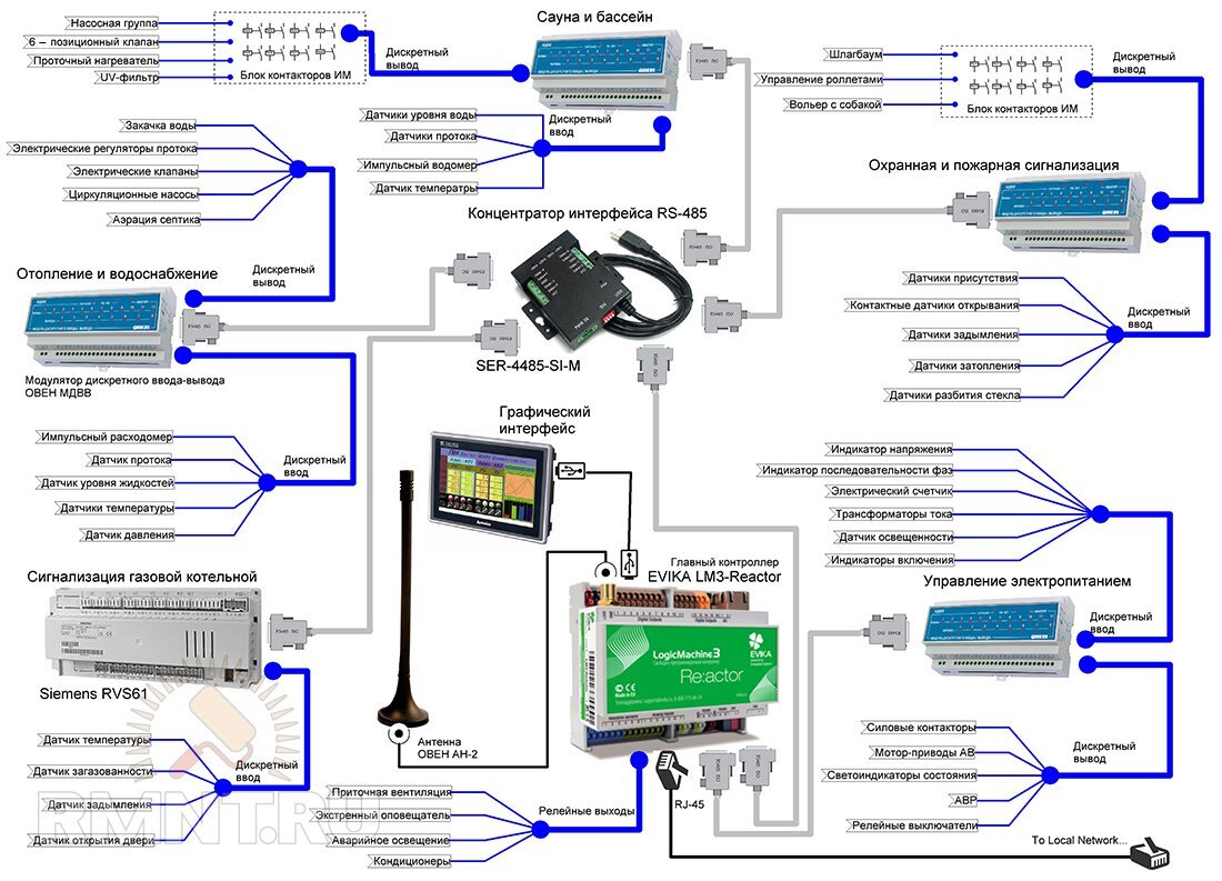 Дистанционное управление электропитанием | Строительный портал RMNT.RU |  Дзен
