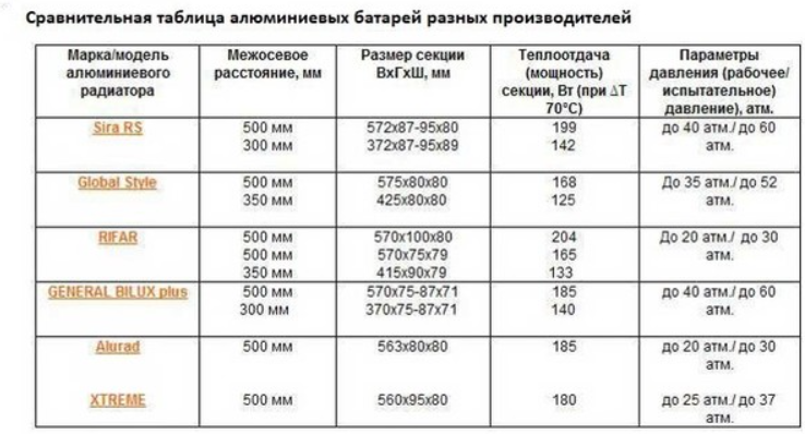 Сравнение биметаллических радиаторов. Тепловая мощность чугунного радиатора отопления. Теплоотдача биметаллических радиаторов 1 секции 350 мм. Тепловая мощность биметаллических 200 мм радиаторов отопления таблица. Теплоотдача секций радиаторов отопления таблица.
