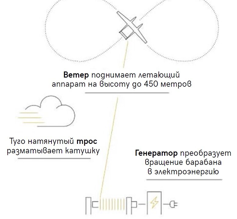 Упрощённая схема работы системы Ampyx Power