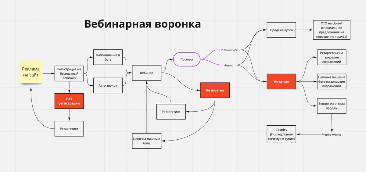 воронка вебинара. воронка вебинара. воронка вебинара. схема автовебинарной воронки. вебинарная воронка схема.