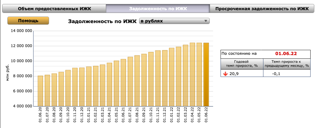 Источник: https://www.cbr.ru/statistics/bank_sector/mortgage/