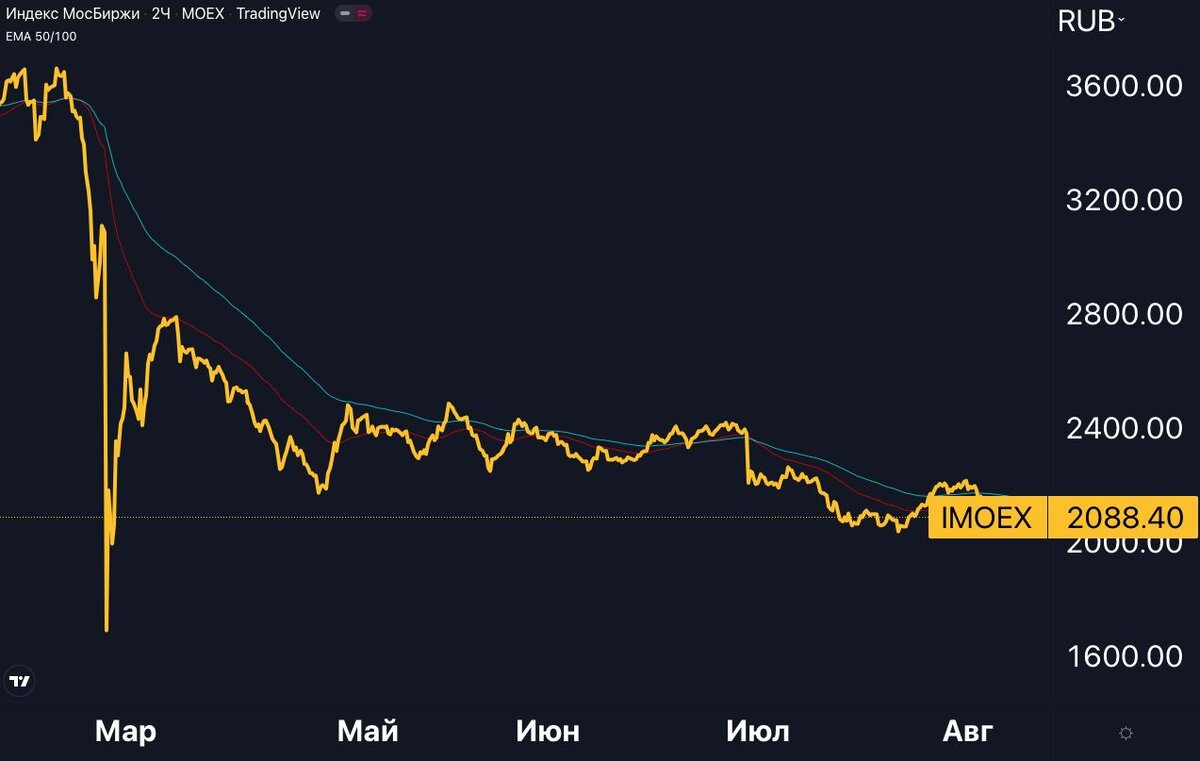 Дивидендный гэп. Акции мосбиржи падают сегодня. Акции лидеры роста сша. Падение акций. Акции падают.