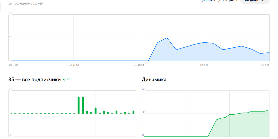 Каналу 2 недели!