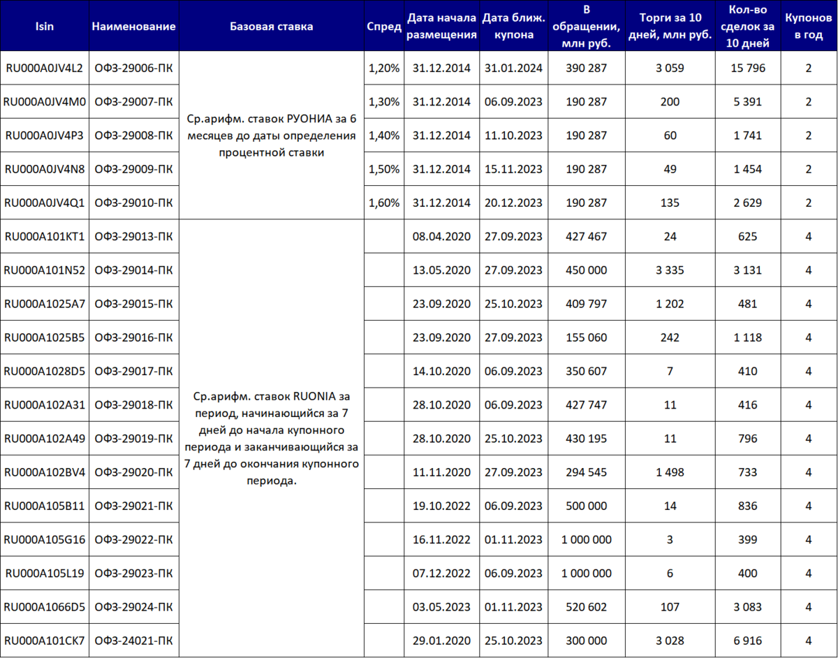 Офз с плавающим купоном список 2023