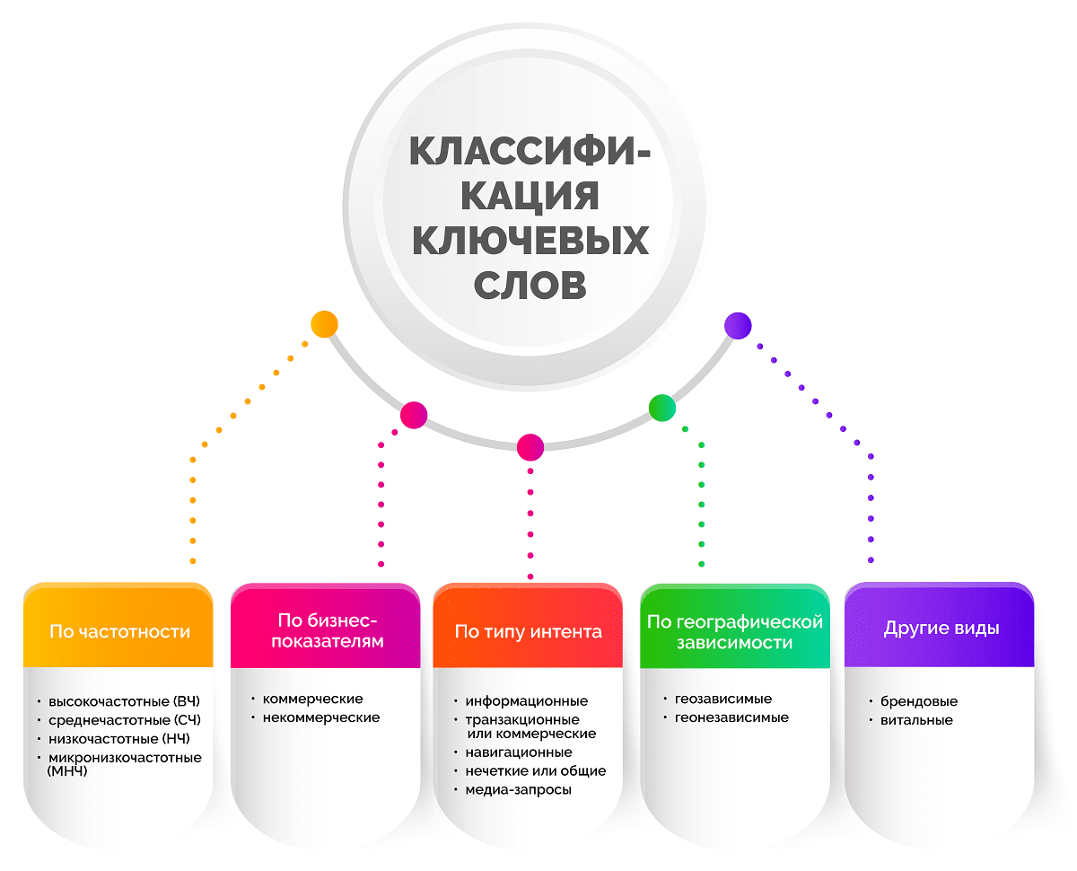 Продвижение по ключевым словам. Стратегия продвижения сайта. Эффективные стратегии продвижения сайтов. Инструмент для сбора семантического ядра. Семантическое ядро рисунок.