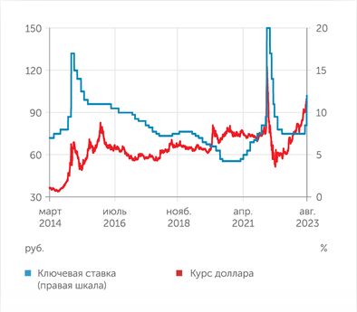 Повышение ставки – стандартное решение ЦБ при ослаблении рубля