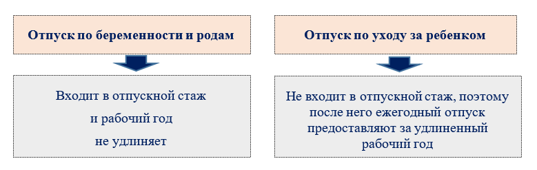 Памятка кадровика. Сколько дней можно взять отпуск до декрета. Уволиться после отпуска без отработки. На работу после отпуска. До декрета в декрете.