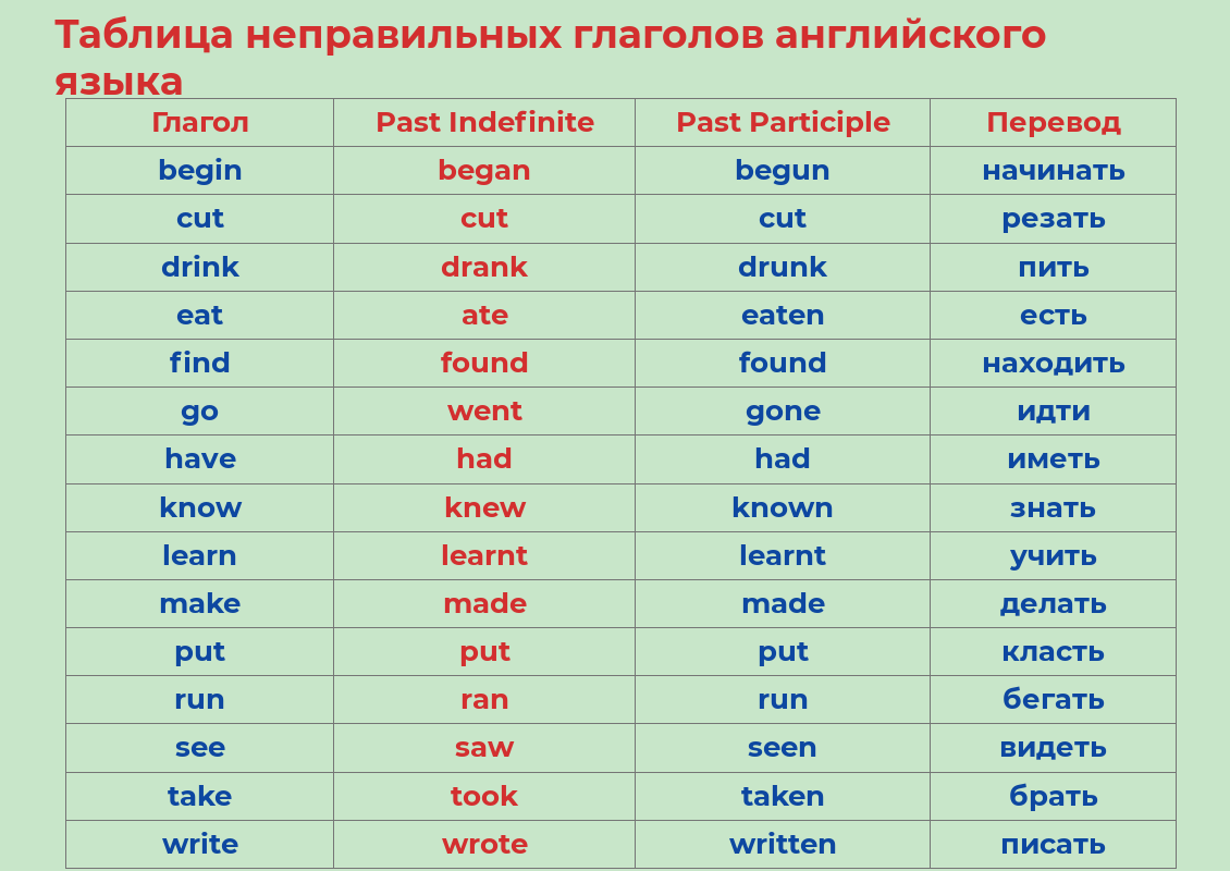 Неправильные глаголы know 3 формы. Неправильные глаголы know 3 формы. Knew knows known 3 формы глагола. Lent неправильный глагол. Неправильные глаголы.