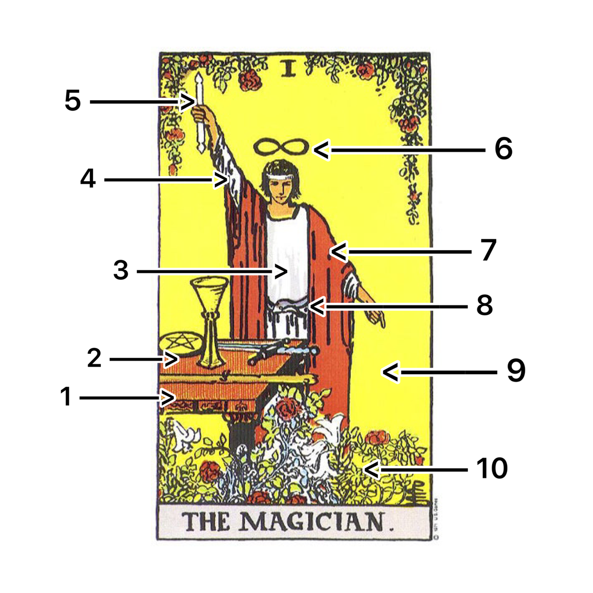 1 аркан таро райдера уэйта. Символика аркана маг. Маг 1 таро значение в отношениях. Карта маг таро уэйта. 1 аркан таро маг.