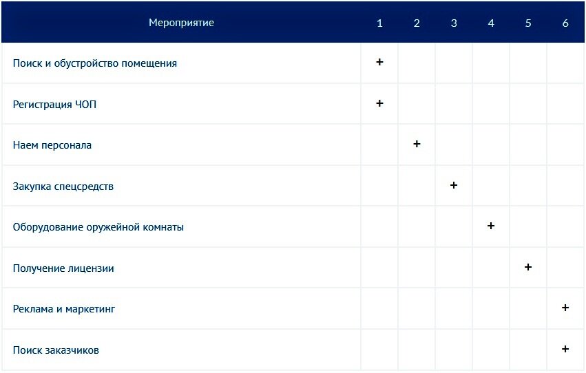 Бизнес-план охранного предприятия, ЧОПа скачать с готовыми расчетами