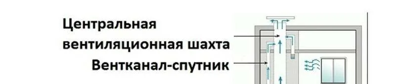Стандартная схема, предусматривает  приток воздуха через неплотности притвора и вытяжку в канал на кухне или в туалете. Опять же если двери открыты или имеют  зазор над порогом. 