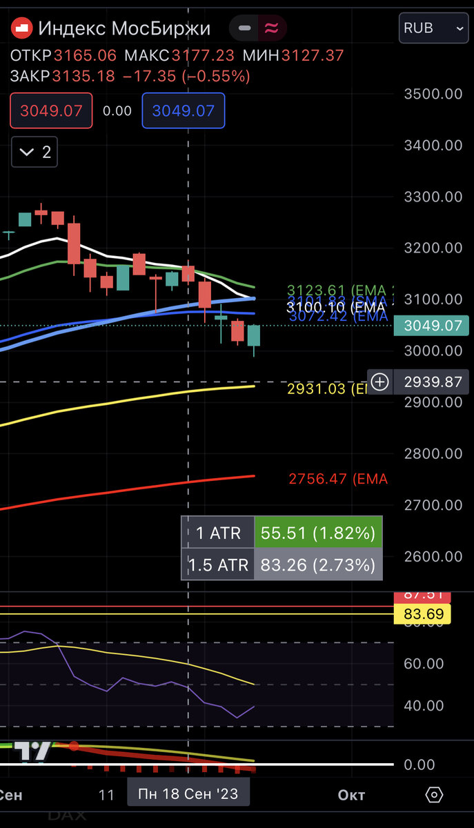 IMOEX дневной