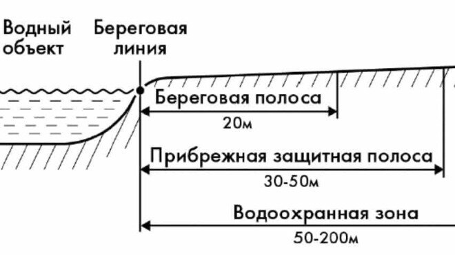  защитная полоса: можно ли построить дом у водоема? | Залесье .