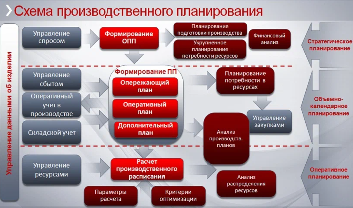 Составляющая производства. Планирование производства. Производственное планирование. Схема планирования производства. Схема производственного планирования.