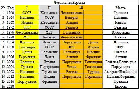 Чемпионат Европы. Главный турнир для сборных команд Старого Света. Стартовал первый турнир в 1960 во Франции и с тех пор прошло уже 15 розыгрышей. Первым чемпионом Европы оказалась сборная СССР, обыгравшая в финале Югославию. Чемпионат Европы выигрывали 10 разных сборных, чаще других побеждали сборные Германии и Испании (по 3 раза).