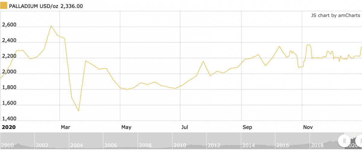 Динамика цены палладия в 2021 году. График от Kitco.