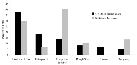 Fig. 1: Triggers in open circuit and rebreather diving fatalities.