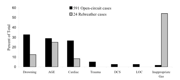 Fig. 2: Disabling injuries in open circuit and rebreather diving fatalities.