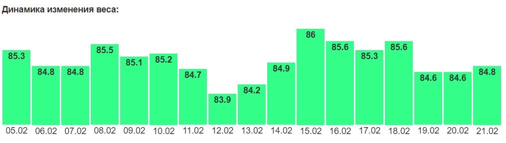 Статистика веса в феврале 2020-го года