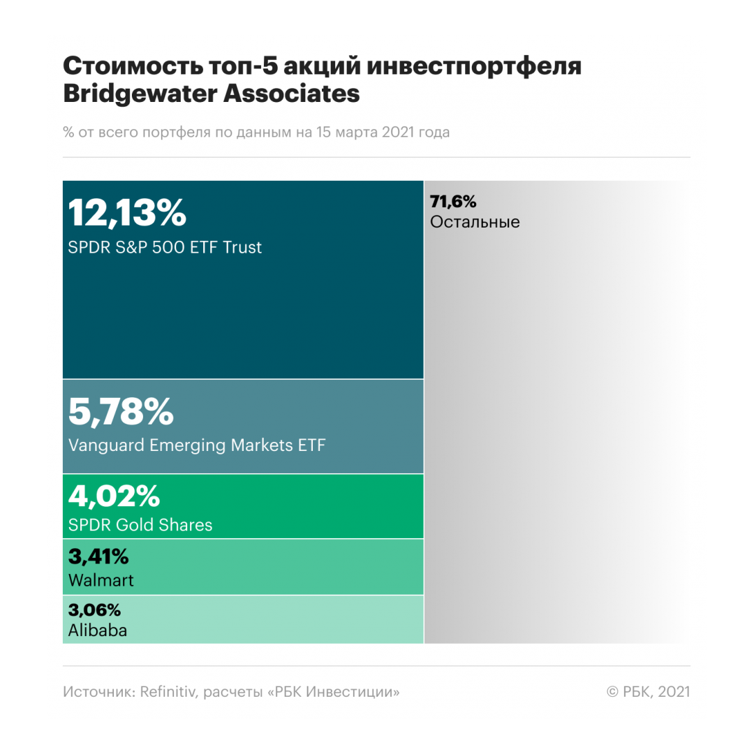 РБК Инвестиции