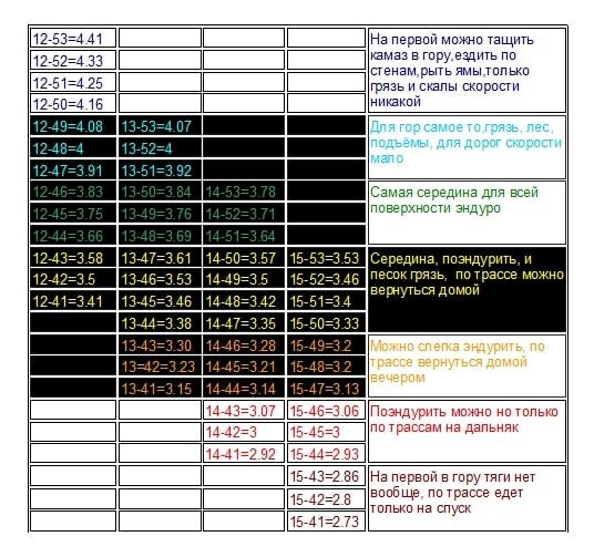 Таблица соотношения звёзд эндуро 250