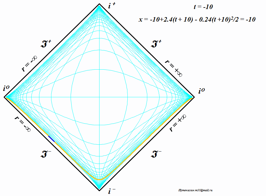 Рис.9. Пример мировой линии на динамической диаграмме Пенроуза по уравнению, рассчитанному из заданных условий
