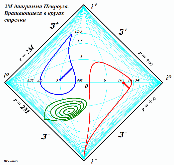 Рис.14. Секундомеры на координатной 2М‑диаграмме