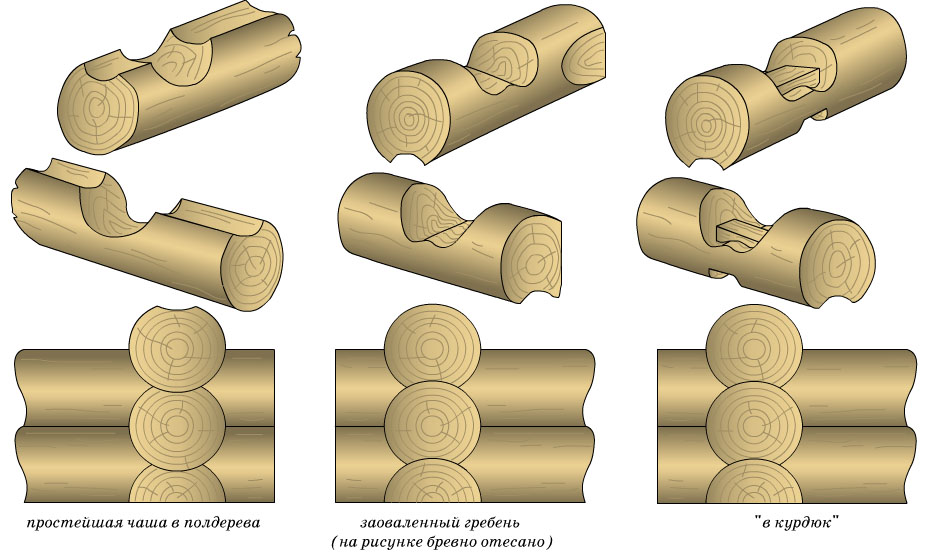 Бревно виды. Рубка сруба в обло. Угловая врубка бруса. Угловая врубка бруса в чашу. Соединение в 