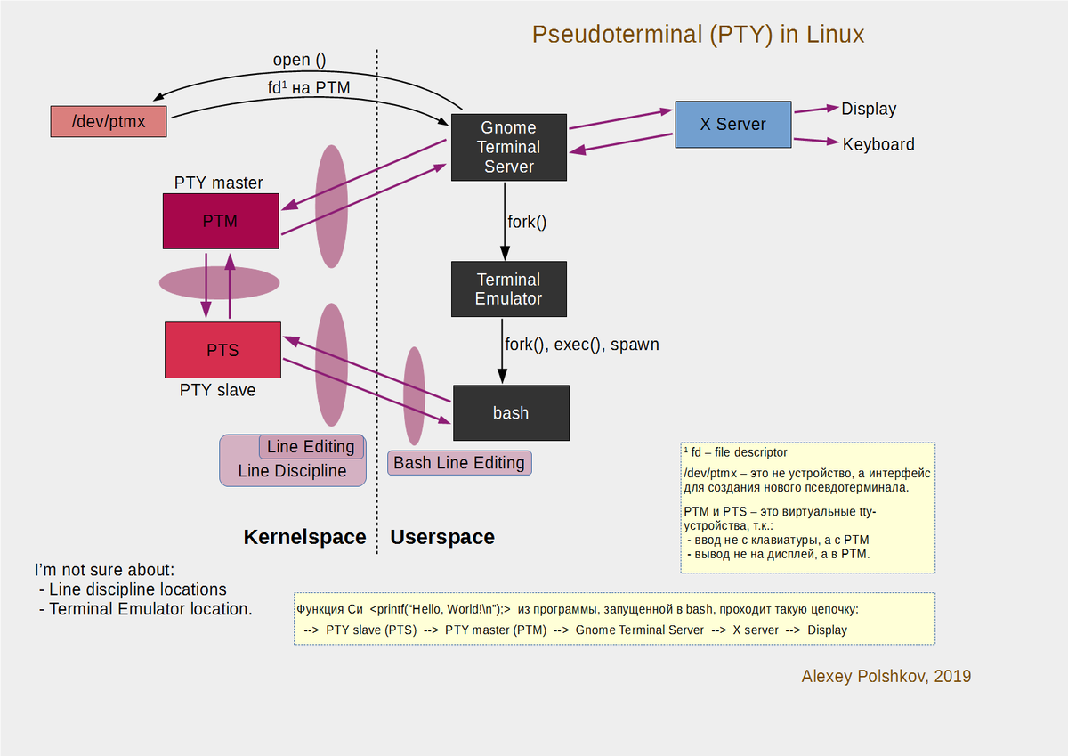 Pseudoterminal (PTY), Linux.
Схема нарисована в LibreDraw.