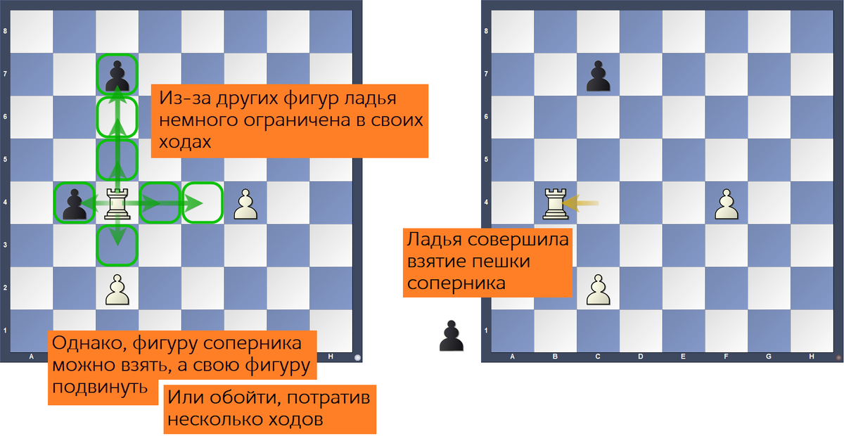 Пример дальнобойной фигуры — ладьи