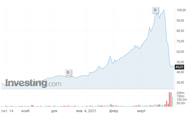 Изменение цены Viacom, источник https://ru.investing.com/equities/viacom-cl-b