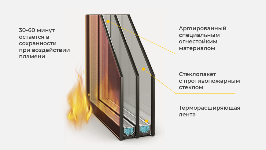 Особенности специальных противопожарных стеклопакетов