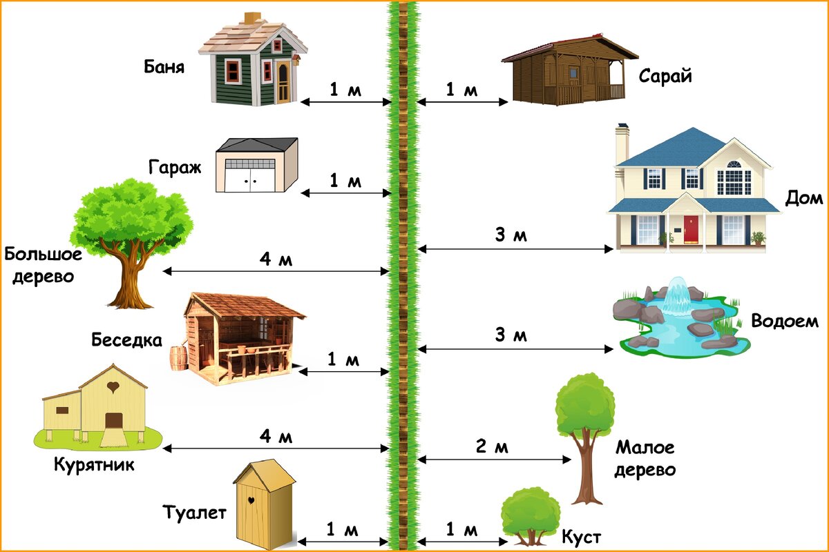 Правила размещения строений на участке | Деревяшки | Дзен