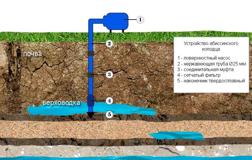 Абиссинский колодец своими руками - все про бурение скважины-иглы