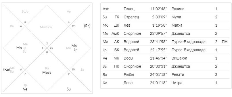 Джйотиш карта от луны