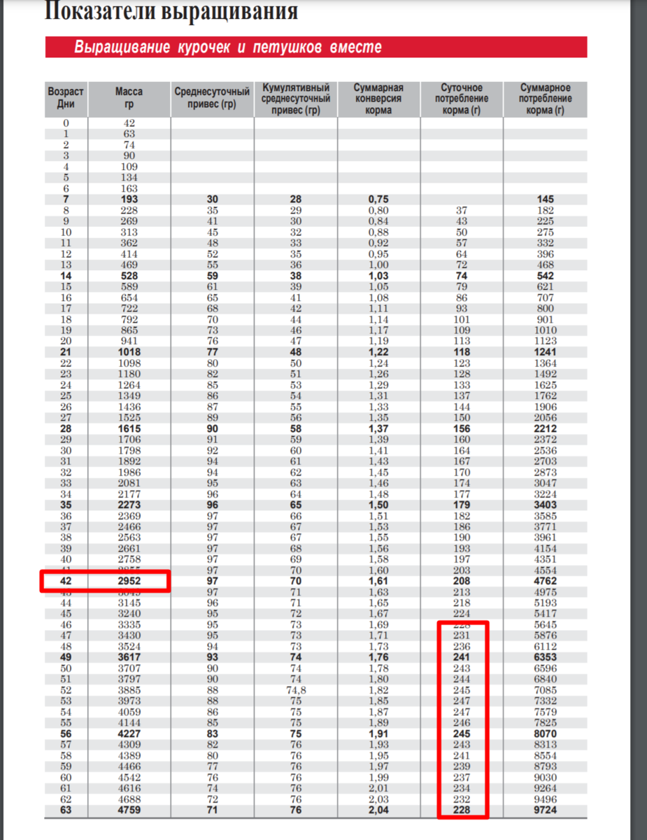 Таблица роста кобб 500 по дням. Бройлеры Росс 308 таблица веса. Таблица роста бройлеров Росс 308. Кобб 500 таблица веса. Таблица веса бройлеров Кобб 500.