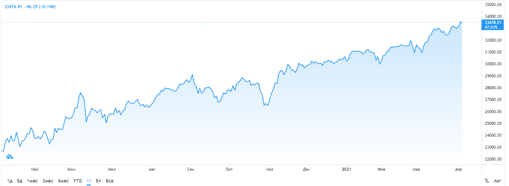 График индекса Dow Jones